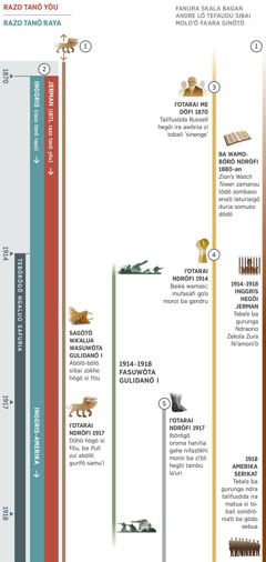 Bagan 1 moroi ba zi 4, zangoromaʼö ngawalö wamaʼeleʼö sotutunö sanandrösa ba ngawalö zalua ba ginötö si fagölö, iʼotarai ndröfi 1870 irugi 1918. Tebörö ngaluo safuria me döfi 1914. Famaʼeleʼö 1: Urifö samuʼi si fitu tandru, no ara so ia, tenga simane ndröfi si so ba bagan. Sagötö Wasuwöta Gulidanö I, mesokho högö si fitu. Iʼotarai ndröfi 1917, döhö högö si fitu andrö. Famaʼeleʼö 2: Tola muʼila haniha razo tanö yöu me döfi 1871, ba tola mu’ila razo tanö raya me döfi 1870. Me döfi 1871, Jerman zi tobali razo tanö yöu. Ba wamobörö, razo tanö raya yaʼia daʼö Inggris, hizaʼi iʼotarai 1917, Kuaso Gulidanö Inggris-Amerika zi tobali razo tanö raya. Famaʼeleʼö 3: Iʼotarai 1970-an, Charles T. Russell hegöi niha si fao khönia, tobali ira enoni ba ’wohaogö lala’ fatua lö tefasindro Wamatörö Lowalangi. Ba wamobörö 1880-an ifarou dödö niha sombaso ’Zion’s Watch Tower’ enaʼö laturiaigö duria somuso dödö. Famaʼeleʼö 4: Iʼotarai 1914, mubörögö mbaŵa wamasi. Mufasafi goʼo moroi ba gandru. Famaʼeleʼö 5: Iʼotarai 1917, ibörögö so gahe nifazökhi moroi ba dambu laʼuri hegöi siʼöli. Ba gambara taʼila: Fefu zalua ba gulidanö iʼotarai 1914 irugi 1918, Fasuwöta Gulidanö I. Fefu zalua solua-lua ba nono mbanua Yehowa: Iʼotarai 1914 irugi 1918, lakuru Ndraono Zekola ba Zura Niʼamoniʼö si so ba Inggris hegöi ba Jerman. Me 1918, so ösa ndra talifusöda sohalöwö ba gödo sebua Amerika Serikat nikuru.