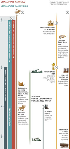 Itchati lyakwanda pa matchati 4 likunangisya ubusololi ubu bwabombiwe pakabalilo kamokene ukufuma mu 1870 mpaka mu 1918. Ukwanda mu 1914 babonike m’masiku ghabumalikisyo. Ubusololi ubwakwanda: Ikinyamana kya mitu 7 iki kikuboneka pa tchati. Pakabalilo ka bwite bwakwanda, ikinyamana kya mitu 7 kifulele. Ukwanda mu 1917, ikinyamana kya mitu 7 kyabumbulwike. Ubusololi ubwabubili: Umwalafyale wa kululu abonike mu 1871 kangi umwalafyale wa kwitongo abonike mu 1870. Umwalafyale wa kululu abonike kangi mu 1871 ku Germany. Umwalafyale wa kwitongo lino ikumanyiwa ukuya Great Britain loli mu 1917 bwalyandile Ubulaghili Bwa Maka pa Kisu kyosa Kyapasi bwa Britain na America. Ubusololi bwabutatu: Mu 1870, Charles T. Russell nabinake bamanyiwe ukuya ‘bafumusi.’ M’ma 1880, ‘amagazine gha Zion’ ghabakasisye abandu ukuti bafumusyeghe amasyu amanunu. Ubusololi bwa nambala 4: Ukwanda mu 1914, untondolo. undulwe ghupaghuliwe ku ngano. Ubusololi bwa nambala 5: Ukwanda mu 1917, ikifwani kya nyayo sya kyela ni sya mfu. Kangi kikunangisya: Ifyakubombiwa fya nkisu ukufuma mu 1914 ukufika 1918, ubwite bwakwanda. Ifyakubombiwa ifi fyabapalamasisye ababombi ba Yehova: Ukufuma mu 1914 mpaka mu 1918, Abamanyili ba Baibolo ku Britain na Germany bapinyiwe. Mu 1918, abakamu ba ku ofesi ku United States bapinyiwe.