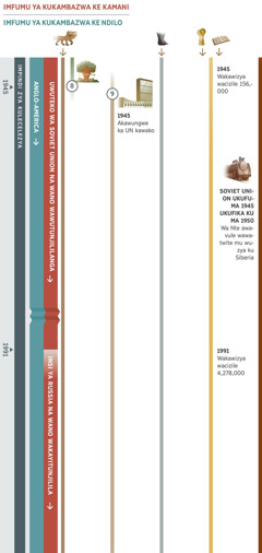 E chati ya namba 3 pa machati 4, yakulanjizya amasesemo yano yafilisizwe impindi iyili yonganye mu mpindi ya kulecelezya ukufuma mu 1945 ukufika mu 1991. Imfumu ya kukambazwa ke kamani yamanyisilwe ukuti awuteko wa Soviet Union na wano wawutunjililanga ukufika mu 1991, mu kupita kwa mpindi insi ya Russia na wano wakayitunjilila awano wizile awapyana. Imfumu ya kukambazwa ke ndilo we Anglo-America. Uwusesemo 8: Icusi ukufuma ku kupunta kwi bomu, pa kulanjizya uwononi wuno insi ya Anglo-America yacita. Uwusesemo 9: Akawungwe ka United Nations kaloleka mu 1945, akano kapyana e League of Nations. Pali na: Uwusesemo 1, icinyama ca mitwe 7, catwalililila. Uwusesemo 5, amatamba ya cela ni vu lyi wumba, yatwalilila. Uwusesemo 6, mu 1945 wakawizya wacizile 156,000. Mu 1991, wakawizya wacizile 4,278,000. Ivintu vino vyaciticilanga awantu wa kwe Yehova: Mu Soviet Union ukufuma mu 1945 ukufika mu ma 1950, wa Nte awavule wawasenzile ukuya mu wuzya ku Siberia.