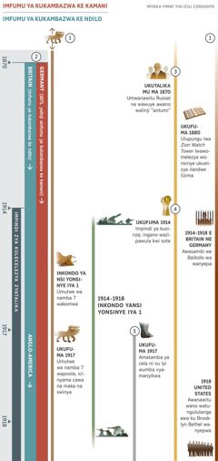 E chati ya namba 1 pa ma chati 4, yakulanjizya amasesemo yano yafilisizwe impindi iyili yonganye mu mpindi ya kulecelezya ukufuma mu 1870 ukufika mu 1918. Imyaka ukutalicila mu 1914 wayilondolozile ukuti ampindi ya kulecelezya. Uwusesemo 1: Icinyama ca mitwe 7 cino catalisile ukuloleka pa myaka yino yitalicizile pe chati. Mu mpindi ya Nkondo ya Nsi Yonsinye iya I, umutwe wa namba 7 uwa ciswango wawukoma. Ukufuma mu 1917 umutwe wa namba 7 wapola ni cimanya capoola. Uwusesemo 2: Imfumu ya kukambazwa ke kamani yamanyikwa mu 1871, ne imfumu yakukambazwa ke ndilo yamanyikwa mu 1870. Mu 1871 imfumu ya kukambazwa ke kamani e Gemany yaloleka na swinya. Pa kutalika imfumu ya kukambazwa ke ndilo yalinji we Britain, lelo mu 1917 Uwuteko wa Anglo-America awuno wizile awuwa imfumu ya kukambazwa ke ndilo. Uwusesemo 3: Ukutalika mu ma 1870, e Charles T. Russell na wawuye wizile awano wizile awawa ‘antumi.’ Mu kutalika kwa 1880 e magazini ya, ‘Zion’s Watch Tower’ yawomelezizye wonsinye ukuwomba umulimo wa kuwizya ilandwe lizima. Ingano wazipawula kwi sote. Uwusesemo 5: Ukufuma mu 1917, amatamba ya cela ni vu lyi wumba yaloleka. Swinya pali: Na vino vyacitikanga insi yonsinye ukufumu mu 1914 mpaka mu 1918, Inkondo ya Nsi Yonsinye iya I. Ivintu vino vyakumile sana awantu wa kwe Yehova: Ukufuma mu 1914 ukufika mu 1918, Awasambi we Baibolo mu Britain na mu Germany wa wanyefile. Mu 1918, awanawitu wano watungululanga awa ku Brooklyn bethel wawanyefile.