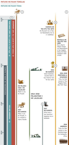 Fakatino 1 he 4, ne fakakite e tau perofetaaga ne tutupu he taha e magaaho he vahā he fakahikuaga mai he kavi 1870 ke he 1918. Ko e tau tau ne kamata mai he 1914 ne iloa ai ko e tau vahā he fakahikuaga. Perofetaaga 1: Manu favale ne fitu e ulu ne kitia fakamua atu ato hoko e tau tau ne fakakite he fakatino. He Felakutaki I he Lalolagi, ne maihi e ulu ke fituaki he manu favale. Kamata he 1917, ne mafu e ulu ke fituaki ti liu malolō e manu favale. Perofetaaga 2: Iloa e patuiki he faahi tokelau he 1871, mo e iloa e patuiki he faahi toga he 1870. Liu kitia mai e patuiki he faahi tokelau he 1871 ko Sihamani. Ko e patuiki he faahi toga ne iloa fakamua ko Peritania Lahi, ka e he 1917 kua hukui he Pule Malolō he Lalolagi ko Igilani-Amerika. Perofetaaga 3: Kamata he tau atu tau 1870, ko Charles T. Russell mo e falu ne fakalataha mo ia kua iloa ko e ‘utafekau.’ Mataulu he tau atu tau 1880, ko e ‘Zion’s Watch Tower’ ne fakamafana e tau tagata totou ke fakamatala e tala mitaki. Perofetaaga 4: Kamata mai he 1914, ko e heleheleaga. Ne vevehe kehe e tau titania mai he tau saito. Perofetaaga 5: Kamata mai he 1917, kitia mai e tau tauluhui lapatoa mo e kelekele. Fakakite foki: Tau mena tutupu he lalolagi mai he 1914 ke he 1918, Felakutaki I he Lalolagi. Tau mena tutupu ne lauia e tau tagata ha Iehova: Mai he 1914 ke he 1918, ko e Tau Tagata Fakaako Tohi Tapu i Peritania mo Sihamani ne tuku he fale puipui. He 1918, tuku he fale puipui e tau matakainaga he matapatu ofisa i Amerika.
