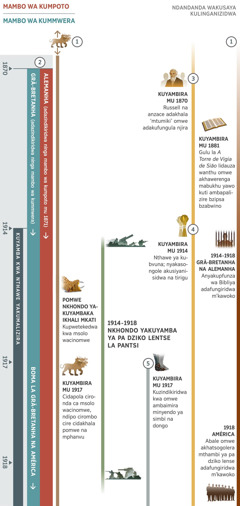 Grafiko 1 mpaka 4, zikulatiza mapolofesiya yomwe yakulatiza bza nthawe yakumalizira yomwe yakucitika mwakutewerana kuyambira mu 1870 mpaka 1918 Kuyambira mu gole la 1914 mpaka magole yano yali mu nthawe zakumalizira. . PolofesiyaPolofesiya 1: Cirombo ca misolo minomwe ndipo mawonekedwe yace njakalekale. Pa nthawe ya Nkhondo Yakuyamba ya pa Dziko Lentse la Pantsi, msolo wacinomwe udapwetekeka. Ndipo mu 1917, msolo wacinomwe udapozedwa ndipo cirombo cidacira. PolofesiyaPolofesiya 2: Mambo wa kumpoto na mambo wa kummwera adayamba kuwonekera mu 1870. Ndipo Alemanha adawonekera ninga mambo wa kumpoto mu 1871. Grã-Bretanha ni mambo wa kummwera omwe adayamba kudziwika, koma mu 1917 adapitiwa m’mbuto na boma lakuphatana Lamphanvu la pa Dziko Lentse lomwe ni Grã-Bretanha na América. PolofesiyaPolofesiya 3: Tsono kuyambira mu 1870 Charles T. Russell pabodzi na anzace winango adadzadziwika ninga ‘apalizi.’ Kumayambiriro kwa 1880, Nsanza ya Mulindiri ya ‘Zion’s Watch Tower’ idalimbikisa anyakuiwerenga kuti apalizire bzipsa bzabwino. PolofesiyaPolofesiya 4: Kubvuna kudayambika mu 1914. Ndipo nyakansongole adapambulidwa na tirigu. PolofesiyaPolofesiya 5: Kuyambira mu 1917 kuyenda kutsogolo, minyendo ya simbi na dongo idayamba kuwonekera. Ndipo mu 1914 mpaka 1918, ni nthawe yomwe idacitika Nkhondo Yakuyamba ya pa Dziko Lentse la Pantsi. Cakucitisa comwe cidatokonya atumiki wa Yahova: Kuyambira mu 1914 mpaka 1918, Anyakupfunza wa Bibliya wa ku Grã-Bretanha na Alemanha adaikhiwa m’kawoko. Ndipo 1918, abale wa ku likulu la pa dziko lentse la pantsi, ku Estados Unidos adaikhiwambo m’kawoko.