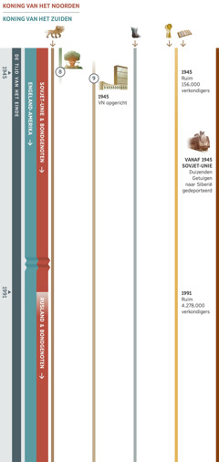 Tijdbalk 3 van 4, van 1945 tot 1991, met elkaar overlappende profetieën over de tijd van het einde. Tot 1991 zijn de Sovjet-Unie en haar bondgenoten de koning van het noorden, daarna Rusland en zijn bondgenoten. De koning van het zuiden is de wereldmacht Engeland-Amerika. Profetie 8: Een paddenstoelwolk van een atoombom als symbool voor de enorme verwoesting die Engeland-Amerika aanricht. Profetie 9: In 1945 wordt de VN opgericht ter vervanging van de Volkenbond. Ook afgebeeld: Profetie 1, het wilde beest met zeven koppen is er nog. Profetie 5, de voeten van ijzer en klei zijn er nog. Profetie 6, in 1945 zijn er ruim 156.000 verkondigers. In 1991 zijn er ruim 4.278.000 verkondigers. Gebeurtenissen die Jehovah’s volk treffen: Vanaf 1945 tot in de jaren 50 worden duizenden Getuigen naar Siberië gedeporteerd.