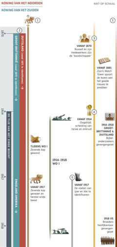 Tijdbalk 1 van 4, van rond 1870 tot 1918, met elkaar overlappende profetieën over de tijd van het einde. De jaren vanaf 1914 worden de tijd van het einde genoemd. Profetie 1: Een wild beest met zeven koppen dat verschijnt vóór het eerste jaartal op de tijdbalk. Tijdens de Eerste Wereldoorlog raakt de zevende kop van het beest gewond. Vanaf 1917 geneest de zevende kop en herstelt het wilde beest. Profetie 2: De koning van het noorden is vanaf 1871 te identificeren, en de koning van het zuiden vanaf 1870. In 1871 wordt Duitsland de koning van het noorden. De koning van het zuiden is eerst Groot-Brittannië, maar vanaf 1917 is het de wereldmacht Engeland-Amerika. Profetie 3: Vanaf 1870 zijn Charles T. Russell en zijn medewerkers de ‘boodschapper’. Vanaf 1881 spoort ‘Zion’s Watch Tower’ de lezers aan het goede nieuws te prediken. Profetie 4: Vanaf 1914 de oogst. Het onkruid wordt gescheiden van de tarwe. Profetie 5: Vanaf 1917 zijn de voeten van ijzer en klei te identificeren. Ook afgebeeld: Wereldgebeurtenissen van 1914 tot 1918, de Eerste Wereldoorlog. Gebeurtenissen die Jehovah’s volk treffen: Van 1914 tot 1918, Bijbelonderzoekers worden in Groot-Brittannië en Duitsland gevangengezet. In 1918 worden broeders van het hoofdkantoor in de VS gevangengezet.