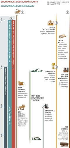 Oshimpungu 1 shomiimpungu 4, tashi ulike omahunganeko ga landulathana kombinga yethimbo lyehulilo, okuza lwomomumvo 1870 sigo 1918. Omimvo okuza 1914 okuuka komeho odha popiwa dhi li ethimbo lyehulilo. Ehunganeko 1: Oshilikama shomitse heyali shoka osho sha ulikwa petameko lyoshimpungu. PIita yoTango yUuyuni, omutse omutiheyali gwoshilikama, ogwe ehamekwa. Okuza 1917 okuuka komeho, omutse omutiheyali ogwa aluka, noshilikama osha kala nawa. Ehunganeko 2: Mo 1870 omukwaniilwa gwokuumbangalantu nogwokuumbugantu oya tseyika mo. Mo 1871 Ndowishi oye a ningi omukwaniilwa gwokuumbangalantu. Britania okwa tseyika e li omukwaniilwa gwokuumbugantu, ihe 1917 okwa pingenwa po kEpangelo enankondo muuyuni, Anglo-Amerika. Ehunganeko 3: Okuza mo 1870, osha monika mo kutya Charles T. Russell nooyakwawo oyo “omutumwa.” Okuza mo 1881, oshifo Zion’s Watch Tower osha li sha ladhipike aaleshi yasho yu uvithe onkundana ombwanawa. Ehunganeko 4: Mo 1914 okuuka komeho, eteyo. Omawu oga yoololwa miilya. Ehunganeko 5: Mo 1917 okuuka komeho, oompadhi dhosheela nodheloya odha holoka. Omwa ulikwa wo: Iiningwanima muuyuni, okuza 1914 sigo 1918 nosho wo Iita yoTango yUuyuni. Iiningwanima mbyoka ya guma oshigwana shaJehova: Okuza 1914 sigo 1918, Aakonakoni yOmbiimbeli moBritania nomoNdowishi oya tulwa mondholongo. Mo 1918, aamwatate yokoombelewa dhetu oonene moAmerika, oya tulwa mondholongo.