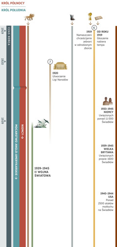 Część 2 z 4 ukazuje proroctwa, których spełnienie zazębia się ze sobą w czasie końca, i obejmuje okres od około roku 1919 do roku 1945. Królem północy do roku 1945 są Niemcy. Królem południa jest mocarstwo anglo-amerykańskie. Proroctwo 6: W roku 1919 namaszczeni chrześcijanie zostają zebrani w odrodzonym zborze. Od roku 1919 głoszenie nabiera tempa. Proroctwo 7: W roku 1920 zostaje utworzona Liga Narodów i funkcjonuje do wybuchu II wojny światowej. Poza tym na ilustracjach: Proroctwo 1, dotyczące siedmiogłowej bestii, dalej się spełnia. Proroctwo 5, dotyczące stóp z żelaza i gliny, dalej się spełnia. Wydarzenia światowe w latach 1939-1945: II wojna światowa. Wydarzenia mające wpływ na sług Jehowy: W Niemczech w latach 1933-1945 uwięzionych jest ponad 11 000 Świadków. W Wielkiej Brytanii w latach 1939-1945 uwięzionych jest prawie 1600 Świadków. W USA w latach 1940-1944 ma miejsce ponad 2500 ataków motłochu na Świadków.