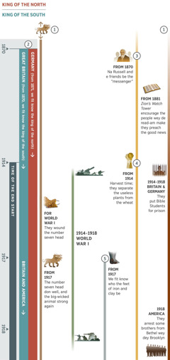 Picture 1 out of 4, e de show some prophecies wey happen the same time for the time of the end from around 1870 go reach 1918. The time of the end na the years from 1914. Prophecy 1: One big-wicked animal with seven head wey appear before the year 1870 for this picture. For World War I, they wound the number seven head wey the animal get. From 1917, the number seven head don well, and the big-wicked animal strong again. Prophecy 2: We fit know the king of the north and the king of the south for 1870. For 1871, the king of the north come be Germany. The king of the south first be Great Britain, but Britain and America together replace-am for 1917. Prophecy 3: From 1870, na Charles T. Russell and e friends be the ‘messenger.’ From 1881, ‘Zion’s Watch Tower’ encourage the people wey de read-am make they preach the good news. Prophecy 4: From 1914, harvest time. They separate the useless plants from the wheat. Prophecy 5: From 1917, the feet wey they make with iron and clay come out. Other things for this picture na: Some things wey happen for the world from 1914 go reach 1918, World War I. Things wey affect servants of Jehovah: From 1914 go reach 1918, they put Bible Students wey dey Britain and Germany for inside prison. For 1918, they arrest some brothers from Bethel wey dey America.