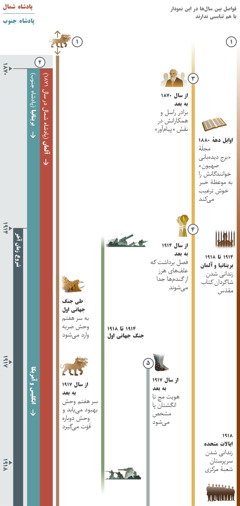 نمودار ۱ از ۴ پیشگویی‌هایی را نشان می‌دهد که به طور همزمان طی سال‌های ۱۸۷۰ تا ۱۹۱۸ به تحقق رسیده‌اند.‏ سال ۱۹۱۴ به بعد،‏ زمان آخر نامیده می‌شود.‏ پیشگویی ۱:‏ وحشی با ده شاخ که پیش از سال ۱۸۷۰ روی نمودار نشان داده شده است.‏ طی جنگ جهانی اول،‏ به سر هفتم وحش ضربه وارد می‌شود.‏ از سال ۱۹۱۷ به بعد،‏ سر هفتم وحش بهبود می‌یابد و وحش دوباره قدرت می‌گیرد.‏ پیشگویی ۲:‏ هویت پادشاه شمال در سال ۱۸۷۱ و هویت پادشاه جنوب در سال ۱۸۷۰ مشخص می‌شود.‏ آلمان در سال ۱۸۷۱ پادشاه شمال می‌شود.‏ بریتانیا از ابتدا در نقش پادشاه جنوب قدرت را به دست داشت،‏ اما در سال ۱۹۱۷ قدرت جهانی انگلیس و آمریکا پادشاه جنوب می‌شود.‏ پیشگویی ۳:‏ از سال ۱۸۷۰ به بعد،‏ برادر راسل و همکارانش به عنوان «پیام‌آور» شناخته شدند.‏ اوایل دههٔ ۱۸۸۰،‏ «برج دیده‌بانی صهیون» خوانندگانش را به موعظهٔ خبر خوش ترغیب کرد.‏ پیشگویی ۴:‏ از سال ۱۹۱۴،‏ فصل برداشت شروع شد.‏ علف‌های هرز از گندم‌ها جدا شدند.‏ پیشگویی ۵:‏ از سال ۱۹۱۷ به بعد،‏ هویت مچ تا انگشتان پا که از جنس آهن و گِل است مشخص شد.‏ وقایع دیگر:‏ جنگ جهانی اول طی سال‌های ۱۹۱۴ تا ۱۹۱۸.‏ وقایعی که تأثیر مستقیمی بر قوم یَهُوَه داشته است:‏ از سال ۱۹۱۴ تا ۱۹۱۸،‏ شاگردان کتاب مقدّس در بریتانیا و آلمان به زندان انداخته شدند.‏ در سال ۱۹۱۸،‏ سرپرستان شعبهٔ مرکزی در ایالات متحده زندانی شدند.‏