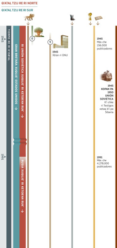 Recuadro 3 de 4, kukʼut profecías che uriqom ribʼ rukʼ ri kʼisbʼal taq qʼij che xbʼantaj pa ri junabʼ 1945 kopan 1991. Xetaʼmaxik che ri qʼatal tzij re ri norte are ri Unión Soviética xuqujeʼ ri ketobʼan rukʼ kopan pa 1991. Tekʼuriʼ are chiʼ Rusia xuqujeʼ ri ketobʼan rukʼ xux ri qʼatal tzij re ri norte. Xetaʼmaxik che ri qʼatal tzij re ri sur are ri potencia mundial Gran Bretaña xuqujeʼ Estados Unidos. Profecía 8: usibʼal jun bomba, che kukʼut ri nimalaj kʼax che xkibʼan ri Gran Bretaña xuqujeʼ Estados Unidos. Profecía 9: Pa 1945, xbʼan ri Organización de las Naciones Unidas, xkʼojiʼ che ukʼaxel ri Sociedad de Naciones. Nikʼaj chik che kkʼutun pa ri recuadro: profecía 1: kʼo na ri awaj che kʼo wuqubʼ ujolom. Profecía 5: kʼo na ri aqanaj re hierro xuqujeʼ xaqʼoʼl. Profecía 6: pa 1945 e kʼo más che 156.000 publicadores. Pa 1991, más che 4.278.000 publicadores. Ri kʼax xbʼan che ri utinamit ri Jehová: pa ri Unión Soviética, e kʼi Testigos xetaq bʼi pa Siberia pa ri junabʼ 1945 xopan pa 1950.