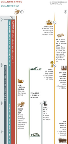 Recuadro 1 de 4, kukʼut profecías che uriqom ribʼ rukʼ ri kʼisbʼal taq qʼij che xbʼantaj pa ri junabʼ 1870 kopan 1918. Ri kʼisbʼal taq qʼij xumaj pa 1914. Profecía 1: Ri awaj che kʼo wuqubʼ ujolom ojer umajim loq. Pa ri Primera Guerra Mundial, kbʼan kʼax che ri uwuq ujolom ri awaj. Xumaj lo pa 1917 ri uwuq jolomaj xkunatajik rumal laʼ ri xibʼibʼalalaj awaj xkʼojiʼ chi jumul uchuqʼabʼ. Profecía 2: pa 1870 xel chi lo jumul ri qʼatal tzij re ri sur. Pa 1871 xel chi lo jumul ri qʼatal tzij re ri norte che are Alemania. Nabʼe xetaʼmaxik che ri qʼatal tzij re ri sur are Gran Bretaña, tekʼuriʼ pa 1917 xkʼextajik are xok chi ri Gran Bretaña xuqujeʼ Estados Unidos. Profecía 3: xumaj pa 1870 xqʼalajinik che ri Charles Russell xuqujeʼ ri e rachiʼl are utaqoʼn ri Dios. Xumaj pa ri junabʼ 1880, ri wuj Zionʼs Watch Tower xubʼij chke ri kesikʼin uwach ri wuj che kajwataj winaq rech keʼel che ubʼixik ri utz taq tzij. Profecía 4: xumaj pa 1914, kyak uwach ri tikoʼn. Kesax ri itzel qʼayes rukʼ ri triko. Profecía 5: xumaj pa 1917, xel lo ri aqanaj re hierro rukʼ xaqʼoʼl. Nikʼaj chik che kkʼutun pa ri recuadro: ri xkʼulmataj cho ronojel uwach Ulew pa 1914 kopan 1918, Primera Guerra Mundial. Ri kʼax xbʼan che ri utinamit ri Jehová: kumaj pa 1914 kopan 1918, xekoj pa cárcel ri Estudiantes re ri Biblia pa Gran Bretaña xuqujeʼ Alemania. Pa 1918, xekoj pa cárcel ri e qachalal re ri central mundial, che kʼo pa Estados Unidos.