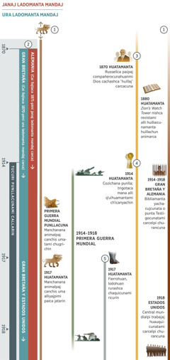 Punta recuadro: Caipica tucurimui punllacunapi huaquin profeciacuna chai punllallapitaj pajtaricushcatami ricuchin. 1870-manta 1918-cama cai profeciacuna ima shina pajtarishcatami ricuchin. 1914 huatamantami tucuri punllacunaca callarirca. Profecía 1: 1870 huatapaj achca huatacuna faltajpimi canchis umacunayuj manchanana animal ricurin. Primera Guerra Mundialpimi cai animalpaj canchis umata chugrichin. 1917 huatamantami cai animalpaj canchis umaca alliyan. Chaimi paica jatarin. Profecía 2: 1871 huatapimi janaj ladomanta mandajca cutin ricurin. Chai mandajca Alemaniami carca. 1870 huatapimi ura ladomanta mandajtaca pi cashcata rijsincuna. Ura ladomanta mandajca puntapica Gran Bretañami carca. Cutin 1917 huatamantami Gran Bretaña y Estados Unidosca ura ladomanta mandaj can. Profecía 3: 1870 huatamantami Charles Russell, paipaj compañerocunapish Dios cachashca ‘huillaj’ carcacuna. 1880 huatamantami ‘Zion’s Watch Tower’ nishca revistaca alli huillaicunamanta huillachun animarca. Profecía 4: 1914 huatamantami cozichana punlla callarin. Trigoca mana alli qꞌuihuacunamanta chꞌicanyachishcami can. Profecía 5: 1917 huatamantami fierrohuan, lodohuan rurashca chaquicuna ricurin. Shinallataj cai recuadropica: 1914 huatamanta 1918 huatacama Primera Guerra Mundial tiyashcatami ricuchin. Diosta sirvijcunatapish ima shina llaquichishcatami ricuchin: 1914-manta 1918-camaca Gran Bretaña y Alemania llajtacunapimi Bibliamanta yachacujcunata o punta Testigocunataca carcelpi churarcacuna. 1918 huatapica Estados Unidos llajtapimi Central mundialpi trabajaj huauquicunataca carcelpi churarcacuna.