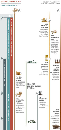 Juj recuadropi profeciakunan junt’akushan 1870 watamanta 1918 watakama tukukuy p’unchaykunapi. Tukukuy p’unchaykunaqa 1914 watamantapachan qallariran. Profecía 1: Qanchis umayoq manchay phiña animalqa ñaupaqmantañan rijurimuran. Primera Guerra Mundial nisqapin manchay phiña animalqa qanchis kaq umanqa k’irisqa karan, ichaqa 1917 watamantapachan manchay phiña animalpa qanchis kaq umanqa thanipuran, chhaynapin manchay phiña animalpas qhaliyapuran. Profecía 2: 1870 watapin jujmanta rijurimuran uray ladomanta rey. 1871 watapitaq jujmanta rijurimun wichay ladomanta rey, Alemania nación jina. Qallariypiqa Gran Bretaña nacionmi uray ladomanta reyqa karan, 1917 watapitaq Gran Bretaña, Estados Unidos nacionpiwan uray ladomanta rey kapuran. Profecía 3: 1870 watakunamantapachan yachakuran Charles Russell yanapaqninkunapiwan Diospa ñaupaq kaq ‘willaqninkuna’ kasqankuta. 1880 wata qallariytan, “La Torre del Vigía de Sion” nisqa qelqa kallpachan Diosmanta willanankupaq. Profecía 4: 1914 watamantapachan cosechana tiempoqa qallariran. Chaypin t’aqakuran trigota qoramanta. Profecía 5: 1917 watamantapachan rijurimuran fierromanta t’urumantawan chakikuna. Astawan yachanapaq: Primera Guerra Mundialpi 1914 watamanta 1918 watakama pasasqan. Jehová Diospa llaqtanwan imachus pasasqan: 1914 watamanta 1918 watakama Gran Bretaña nacionpi Alemania nacionpipas carcelman wisq’anku Biblia estudiaqkunata. 1918 watapin Estados Unidos nacionpi wisq’allarankutaq umalliq t’aqapi encargakuqkunata.
