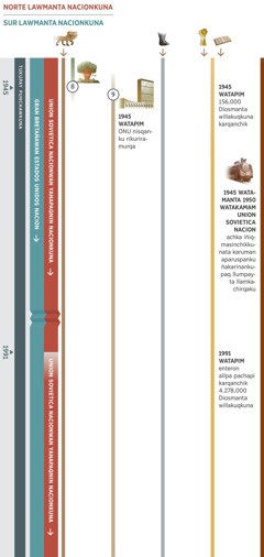 Kaypim qawakun 1945 watamanta 1991 watakama Danielpa willakusqan imayna ruwakusqanmanta. 1991 watakamam Union Sovietica hinaspa yanapaqnin nacionkuna norte lawmanta nacion karqa. Chaymantañam karqa Rusia nacionwan yanapaqnin nacionkuna. Sur lawmanta nacionñataqmi karqa Gran Bretañawan Estados Unidos nacionkuna. 8 kaq willakuy: Gran Bretañawan Estados Unidos nacionmi bombata tuqyachirqaku ancha atiyniyuq kasqanta qawachinankupaq. 9 kaq willakuy: 1945 watapim rikurichirqaku Organización de las Naciones Unidas nisqankuta. Chayqa karqa Sociedad de Naciones nisqanku chinkarusqanraykum. Kaypiqa qawanchiktaqmi: 1 kaq willakuy: Kunankamam hinalla kachkan qanchis umayuq manchakuypaq animalqa. 5 kaq willakuy: Hinallataqmi kachkan mitumantawan fierromanta hatunkaray runa kaqllapa chakinpas. 6 kaq willakuy: 1945 watapim 156.000 masnin Diosmanta willakuqkuna karqanchik. 1991 watapiñataqmi karqanchik 4.278.000 masnin Diosmanta willakuqkunaña. Iñiqmasinchikkunata imayna ñakarichisqankumanta: 1945 watamanta 1950 watakamam Union Sovietica nisqaku nacionqa iñiqmasinchikkunata karu-karuman apaspanku llumpayta ñakarichirqaku