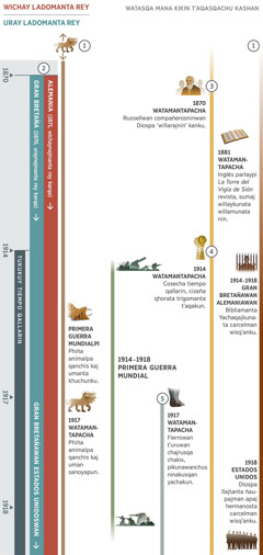 Tawa cuadrosmanta ñaupaj kaj cuadro. Kay cuadropeqa, mayqen profeciaschus 1870 watamanta 1918 watakama juntʼakusqanta rikuchishan. Chay profeciasmanta wakenqa, kikin tiempopi juntʼakorqanku. 1914 watamantapacha tukukuy tiempo nispa sutikun. Profecía 1: Uj ‘millay phiña animalqa’, kay cuadropi rikhurisqan watasmanta aswan ñaupajtaña rikhurerqa. Primera Guerra Mundialpi, chay phiña animalpa qanchis kaj umanta khuchunku. 1917 watamantapachataj chay khuchusqanku sanoyapun, watejmantataj atiyniyojman tukun. Profecía 2: 1871 watapi yachakun, mayqen gobiernochus wichaynejmanta reywan ninakusqanta. 1870 watapitaj yachakun, mayqen gobiernochus uraynejmanta reywan ninakusqanta. Wichaynejmanta reyqa 1871 watapi watejmanta rikhurin, Alemaniawantaj ninakun. Uraynejmanta reyqa qallariypi Gran Bretañawan ninakorqa. Jinapis 1917 watamantapacha, Estados Unidoswan Gran Bretañawan uraynejmanta reyman tukunku. Profecía 3: 1870 watamantapacha, Russellwan compañerosninwan Diospa ‘willarajnin’ kanku’. 1881 watapitaj, inglés parlaypi La Torre del Vigía de Sión revista, sumaj willaykunata willamunata nin. Profecía 4: 1914 watamantapacha, cosecha tiempo qallarin, cizaña qhorata trigomanta tʼaqakun. Profecía 5: 1917 watamantapacha, fierrowan tʼuruwan chajrusqa chakis, pikunawanchus ninakusqan yachakun. Cuadropi rikukullantaj, Primera Guerra Mundialqa 1914 watamanta 1918 watakama kasqanta. Imaschus Diospa llajtanwan kasqan: 1914 watamanta 1918 watakama, Gran Bretañapi, Alemaniapiwan Bibliamanta Yachaqajkunata carcelman wisqʼanku. 1918 watapitaj, Diospa llajtanta ñaupajman apaj hermanosta Estados Unidospi carcelman wisqʼanku.
