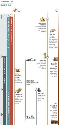 Ki prvo tabela tane sikavde proroštvija bašo vreme e krajoskoro kola so slučinena pe ko isto periodi taro 1870 dži ko 1918. Taro 1914 berš počmingja o vreme e krajoskoro. Proroštvo 1: Zvero efta šerencar kova so postojnela sine panda angleder o prvo datum ki tabela. Džikote trajnela sine i Prvo svetsko vojna, o eftato šero e zveroskoro sine povredimo. Taro 1917 berš dži avdive, o eftato šero sastilo hem o zvero ulo pozoralo. Proroštvo 2: O severno cari pojavingja pe ko 1871 berš, a o južno cari pojavingja pe ko 1870 berš. Ko 1871 berš, severno cari uli i Germanija. Ko početok, o južno cari sine i Velika Britanija, ama ko 1917 berš sine menimi e anglo-amerikaja. Proroštvo 3: Počmindor taro 1870 berš, o Čarls Rasel hem leskere sorabotnikija sine o prorokujmo „glasniko“. Ko 1881 berš, i Sionsko Stražarsko kula počmingja te pottikninel adalen so čitinena akava spisanie te propovedinen o šukar haberi. Proroštvo 4: Taro 1914 berš dži avdive, počmingja o vreme baši žetva. I divo čar počmingja te odvojnel pe taro giv. Proroštvo 5: Taro 1917 berš pojavingje pe o pre taro sastrn hem glina. Ki tabela isi prikazija hem taro: Svetska nastanija taro 1914 dži ko 1918 berš, i Prvo svetsko vojna. Nastanija so vlijajngje upro e Jehovaskoro narodo: Taro 1914 dži ko 1918 berš, nesave Istražuvačija e Biblijakere ki Britanija hem Germanija sine čhivde ko zatvor. O phralja taro glavno sedište ko SAD sine čhivde ko zatvor.