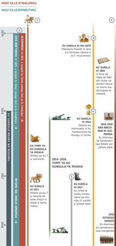 Grafiku dzra ku sungula, dzri kombisa ku kotlana ka wuprofeta a nkameni wa wugamu. Dzri kombisa leswi a swi ta yentxeka ku sukela hi 1870 ku ya tlhasa 1918. Nkama lowu sukelaka hi 1914 ku ya a mahlweni wu tiviwa swanga nkama wa wugamu. Wuprofeta 1: Xihazri xa 7 wa tinhloko lexi ku humelela ka xone ku nga mahlweni ka lembe dzra ku sungula ledzri kombisiwaka ka grafiku. Hi nkama wa Yimpi Ya Ku Sungula Ya Misava, nhloko ya wu-7 ya xihazri yi vavisiwile. Ku sukela hi 1917 ku ya a mahlweni, nhloko ya wu-7 ya xihazri yi hanyile nakone xihazri xi tlhele xi kuma ntamu. Wuprofeta 2: Hosi ya le n’walungu ni hosi ya le nyingitimu ti sungule ku tiviwa hi 1870. Hi 1871, Alemanha a humelele swanga hosi ya le n’walungu. A ku sunguleni, Grã-Bretanha a tiviwa swanga hosi ya le nyingitimu, kambe hi 1917 a siviwe hi Mfumu Wa Misava Hinkwayu Wa Anglo-Amerika. Wuprofeta 3: Ku sukela hi ma-1870, Charles T. Russell ni lava a a tizrisana na vone a va li ‘muzrumiwa’. A ku sunguleni ka ma-1880, A Torre de Vigia de Sião dzri kutxe vadondzri akuva va zrezra madzrungula lamanene. Wuprofeta 4: Ku sukela hi 1914 ku ya a mahlweni, ku sungule nkama wa ntsrhovelo. Lihungu dzri hambanisiwa ni tizriko. Wuprofeta 5: Ku sukela hi 1917 ku ya a mahlweni, ku humelela minkondzro ya nhumbu ni vumba. Swin’wana leswi kombisiwaka: Swiyentxakalu leswi viki kone ku sukela hi 1914 ku ya ka 1918, Yimpi Ya Ku Sungula Ya Misava. Swiyentxakalu leswi khumbaka vhanu va Xikwembu Nkulukumba: Ku sukela hi 1914 ku ya ka 1918, A Grã-Bretanha ni le Alemanha, Swidondzri swa Bibele swi khomiwile swi petiwa djele. Hi 1918, vamakwezru lava zrangelaka a Estados Unidos va khomiwile va petiwa djele.