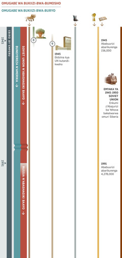 Chati 3 ahari 4, neeyoreka okwihaihana kw’obunabi omu biro by’emperu n’okuruga 1945 kuhika 1991. Omugabe wa bukiizi-bwa-bumosho akamanywa nka Soviet Union n’abashagiki baayo kuhika 1991, kandi bwanyima hakazaho Russia n’abashagiki baayo. Omugabe wa bukiizi-bwa-buryo akamanywa nk’Obutegyeki Kirimaani obwa Bungyereza n’Amerika. Obunabi 8: Bomu kureetaho akabi, ekyayorekire okucwekyerera kw’amaani okwareetsirweho obutegyeki obwo. Obunabi 9: Ekibiina ky’Amahanga Ageeteeraine kikatandikwaho omuri 1945, kyaza omu mwanya gw’Ekigombe ky’Amahanga Agakwataniise. N’ebi bikoorekwa: Obunabi 1, enyamaishwa y’emitwe mushanju kugumizamu. Obunabi 5, ebigyere by’ekyoma n’eibumba kugumizamu. Obunabi 6, omuri 1945 ababuurizi abarikurenga 156,000. Omuri 1991, ababuurizi abarikurenga 4,278,000. Ebirikukwata aha Bajurizi ba Yehova: Omuri Soviet Union kuruga 1945 kuhika omu myaka ya 1950, enkumi n’enkumi z’Abajurizi ba Yehova bakatwarwa omuri Siberia.