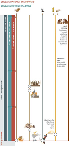 Chati 4 ahari 4, neeyoreka okwihaihana kw’obunabi omu biro by’emperu n’obunaku obu kuhika ahari Haramagedoni. Omugabe wa bukiizi-bwa-bumosho naamanywa nka Russia n’abashagiki baayo. Omugabe wa bukiizi-bwa-buryo naamanywa nk’Obutegyeki Kirimaani obwa Bungyereza n’Amerika. Obunabi 10: Abategyeki b’ensi nibaija kurangiirira ngu ‘n’obusingye tihariho kabi.’ Bwanyima, okubonabona kwingi nikwija kutandika. Obusingye 11: Amahanga nigaija kutaahirira ebibiina by’ediini. Obunabi 12: Gavumenti omu niziija kutaahirira abaheereza ba Ruhanga. Abashukirweho amajuta abaraabe bakiriho nibaija kurundaanwa kutwarwa omu iguru. Obunabi 13: Haramagedoni. Oshutami aha mbaraasi erikwera naija kuhendera okusingura kwe. Enyamaishwa y’emitwe mushanju neija kucwekyerezibwa; ekishushani rutaaba nikiija kucwanyagurwa n’ebigyere byakyo eby’ekyoma n’eibumba. Ebi nabyo nibyorekwa: Obunabi 1, enyamaishwa y’emitwe mushanju, neija kugumizamu kuhika ahari Haramagedoni. Obunabi 5, ebigyere by’ekyoma n’eibumba, neija kugumizamu kuhika ahari Haramagedoni. Obunabi 6, hati hariho ababuurizi abarikurenga 8,580,000. Ebirikukwata aha Bajurizi ba Yehova: Omu 2017, ab’obushoboorozi omuri Russia bakakoma Abajurizi ba Yehova baatwara n’ebyombeko bya ofiisi y’eitaagi.