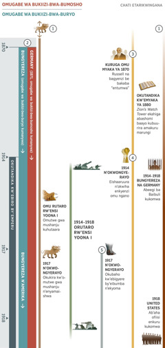 Chati 1 ahari 4, erikworeka obunabi burikwihaihana omu biro by’emperu kuruga nka 1870 kuhika 1918. Emyaka yoona kuruga 1914 n’okwongyerayo n’ebiro by’emperu. Obunabi 1: Enyamaishwa y’emitwe mushanju ey’endeebeka yaayo erikutiinisa kukira ey’okubanza aha chati. Omu Rutaro rw’Ensi Yoona orwa I, omutwe gwa mushanju ogw’enyamaishwa gukahutaazibwa. Kuruga 1917 n’okwongyerayo, omutwe gwa mushanju gukakira obuhuta n’enyamaishwa yaakira. Obunabi 2: Omugabe wa bukiizi-bwa-bumosho akamanywa omuri 1871, kandi owa bukiizi-bwa-buryo akamanywa omuri 1870. Omugabe wa bukiizi-bwa-bumosho akagaruka omuri 1871 ari Germany. Omu kubanza omugabe wa bukiizi-bwa-buryo bukaba buri Obutware bwa Bungyereza, kwonka omuri 1917 omu mwanya gwabwo hakazamu Obutegyeki Kirimaani obwa Bungyereza n’Amerika. Obunabi 3: Kutandika omu myaka ya 1870, Charles T. Russell na bagyenzi be bakamanywa ‘nk’entumwa.’ Omu kutandika kw’emyaka ya 1880, ‘Zion’s Watch Tower’ ekahiga abashomi baayo kubuurira amakuru marungi. Obunabi 4: Kuruga 1914 n’okwongyerayo, rikaba eishaaruura. Omwata gukaihwa omu ngano. Obunabi 5: Kuruga 1917 n’okwongyerayo, hakabaho ebigyere by’ekyoma n’eibumba. Ekindi ekirikworekwa: Hakabaho n’Orutaro rw’Ensi Yoona orwa 1 kuruga 1914 kuhika 1918. Ebintu ebyakwatsire aha Bajurizi ba Yehova: Kuruga 1914 kuhika 1918, Abeegi ba Baibuli omuri Bungyereza na Germany bakakomwa. Omuri 1918, ab’eishe-emwe aha ofiisi enkuru omuri United States bakakomwa.
