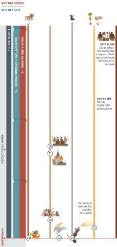 Esquema 4 de 4, que muestra profecías que se traslapan en el tiempo del fin y que se cumplen en nuestros días hasta el Armagedón. Se identifica al rey del norte como Rusia y sus aliados. Se identifica al rey del sur como la potencia mundial de Gran Bretaña y Estados Unidos. Profecía 10: los líderes mundiales proclaman “paz y seguridad”. Luego, comienza la gran tribulación. Profecía 11: las naciones atacan a las organizaciones religiosas falsas. Profecía 12: los gobiernos del mundo atacan al pueblo de Dios. Se reúne en el cielo a los ungidos que quedan en la Tierra. Profecía 13: Armagedón. El jinete del caballo blanco completa su victoria. Se destruye a la bestia salvaje de siete cabezas; se hace añicos a los pies de hierro y de barro de la estatua gigante. Otros detalles del esquema: profecía 1: la bestia salvaje de siete cabezas continúa hasta Armagedón. Profecía 5: los pies de hierro y de barro continúan hasta Armagedón. Profecía 6: más de 8.680.000 publicadores. Sucesos que afectan al pueblo de Jehová: en el 2017, las autoridades rusas encarcelan a algunos Testigos y confiscan los edificios de la sucursal.