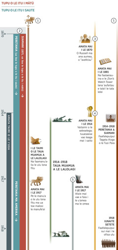 Siata 1, o loo faaalia ai nisi o valoaga na tutupu faatasi i le taimi o le iʻuga, ma e mai i le 1870 agaʻi i le 1918. O tausaga mai i le 1914 ma faasolo mai ai, o loo faaalia ai le taimi o le iʻuga. Valoaga 1: O se manufeʻai e fitu ona ulu na aliaʻe mai i se vaitaimi o le amataga o le siata. I le Taua Muamua o le Lalolagi, na faamanuʻalia ai le ulu lona fitu o le manufeʻai. Na amata mai i le 1917, na pē ai le manuʻa o le ulu lona fitu ma ua toe malosi le manufeʻai. Valoaga 2: Na mafai ona iloa le tupu o le itu i mātū i le 1871 ma le tupu o le itu i saute i le 1870. Na toe aliaʻe mai le tupu o le itu i mātū i le 1871, o Siamani. Na avea muamua Peretania ma tupu o le itu i saute, ae i le 1917 na suia ai i le Malo Malosi o le Lalolagi o Peretania ma Amerika. Valoaga 3: Na amata mai le 1870, na iloa ai Charles T. Russell ma ana aumea o ʻavefeʻau.’ I le amataga o le 1880, na faalaeiau ai e le ʻZion’s Watch Tower’ lana ʻaufaitau e talaʻi le tala lelei. Valoaga 4: Na amata mai i le 1914 le seleselega. Ua tuueseese vao leaga mai i saito. Valoaga 5: Talu mai le 1917, na aliaʻe mai ai vae e faia i le uʻamea ma le omea. Ua faaalia mai ai foʻi: mea na tutupu i le lalolagi mai i le 1914 i le 1918, Taua Muamua a le Lalolagi. O mea na tutupu na aafia ai tagata o Ieova: I le 1914 i le 1918, na faafalepuipui ai Tagata Aʻoga o le Tusi Paia i Peretania ma Siamani. I le 1918, na faafalepuipui ai uso mai i le ofisa ulu i le Iunaite Setete.