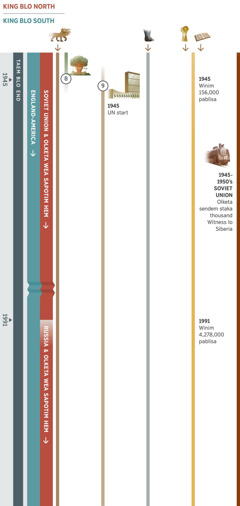 Mek-thri blo fofala chart, wea showim olketa profesi wea happen lo semtaem lo taem blo end, start from 1945 go kasem 1991. Soviet Union and olketa wea sapotim hem kamap king blo north go kasem 1991, and bihaen datwan Russia and olketa wea sapotim hem nao kamap king blo north. King blo south hem England-America World Paoa. Profesi 8: Cloud blo atomic bomb hem luk olsem mushroom, diswan piksarem wei wea England-America World Paoa barava spoelem staka samting. Profesi 9: United Nations hem start lo 1945, hem changem datfala League of Nations. Chart showim tu: Profesi 1, datfala wild animal wea garem sevenfala hed hem gohed stap. Profesi 5, feet wea iron and clay, hem gohed stap. Profesi 6, lo 1945 winim 156,000 pablisa. Lo 1991, winim 4,278,000 pablisa. Olketa samting affectim pipol blo Jehovah: From 1945 go kasem olketa year blo 1950, Soviet Union, sendem staka thousand Witness for go prisoner lo Siberia.