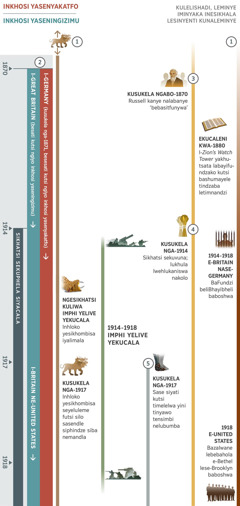 Lishadi 1 kulangu-4, likhombisa tiphrofetho letenteka ngesikhatsi sinye esikhatsini sekuphela kusukela nga-1870 kuya ku-1918. Umnyaka wa-1914 kuchubeke kwatsiwa sikhatsi sekugcina. Siphrofetho sekucala: Silo sasendle lesinetinhloko letisikhombisa saba khona kusukela ngemnyaka lobhalwe kulelishadi. Ngesikhatsi seMphi Yelive Yekucala, inhloko yesikhombisa yalesilo yalimala. Kusukela nga-1917 kuchubeke, lenhloko yesikhombisa yalimala futsi lesilo sasendle saphindze saba nemandla. Siphrofetho sesibili: INkhosi yasenyakatfo neNkhosi yaseningizimu yabonakala nga-1870. INkhosi yasenyakatfo yaphindze nga-1871 futsi bekuyi-Germany. INkhosi yaseningizimu bekuyi-Britain, kodvwa nga-1917 kwabese kuba nembuso wemaNgisi nemaMelika. Siphrofetho sesitsatfu: Kusukela nga- 1870, Charles T. Russell kanye nebangani bakhe baba ‘sitfunywa.’ Ngasekucaleni kwa-1880, ‘i-Zion’s Watch Tower’ yakhutsata labayifundzako kutsi bashumayele tindzaba letimnandzi. Siphrofetho sesine: Kusukela nga-1914 kwaba sikhatsi sekuvuna. Lukhula lwehlukaniswa nakolo. Siphrofetho sesihlanu: Kusukela nga-1917 kuchubeke, kwavela tinyawo letakhiwe ngensimbi lebhicwe nelubumba. Sitfombe lesidvwetjiwe: Kusekela nga-1914 kuya ku-1918, kwaba neMphi Yelive Yekucala. Tintfo letenteka letatsintsa bantfu baJehova: Kusukela nga-1914 kuya ku-1918, Bafundzi BeliBhayibheli eBritain naseGermany baboshwa. Nga-1918, bazalwane basendlunkhulu e-United States baboshwa.