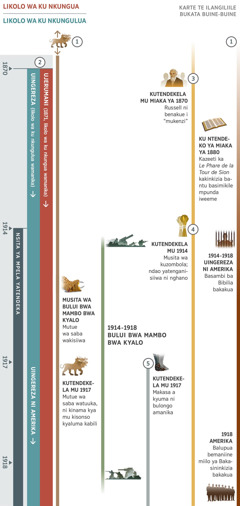 Karte 1 pakati ka 4, ilangiliile bukabika bwa papeene mu nsita ya mpela kabili butweme musita wa kutendekela mu 1870 eevi mpaka mu 1918. Miaka ya kutendekela mu 1914 ni kutwalilila imanikile kuya yaali nsita ya mpela. Bukabika 1: Kinama kya mu kisonso kili ni mitue saba i kili ku ntendeko ya miaka ili pa karte. Mu Bului bwa Mambo bwa Kyalo, mutue wa saba wa kinama kya mu kisonso wakisiiwa. Kutendekela mu 1917 ni kutwalilila, mutue watuuka ni kinama kya mu kisonso kyaluka ni maka kabili. Bukabika 2: Likolo wa ku nkungua ni likolo wa ku nkungulua bamanika mu 1870. Likolo wa ku nkungua wamanika kabili mu 1871 kuya wali Ujerumani. Likolo wa ku nkungulua wamanika lya kuanza kuya wali Uingereza, inzi mu 1917 wapyanua na Bukolo Bukata bwa Kyalo bwa Uingereza ni Amerika. Bukabika 3: Kutendekela mu miaka ya 1870, Charles T. Russell ni benakue bamanika kuya bali ‘mukenzi.’ Ku ntendeko ya miaka ya 1880, ‘Le phare de la Tour de sion’ yakinkizia bantu bali baisoma kusimikila mpunda iweeme. Bukabika 4: kutendekela mu 1914 ni kutwalilila, kuzombola. Ndao yatengua ni nghano. Bukabika 5: Kutendekela mu 1917 ni kutwalilila, makasa a kyuma ni bulongo amoneka. Bintu binge: Bintu byakitika mu kyalo kutendekela mu 1914 mpaka 1918, Bului bwa Mambo. Bintu byabakumia Bakasininkizia Bakue Yehova: Kabili kutendekela mu 1914 mpaka mu 1918, Basambi ba Bibilia ba mu Uingereza ni mu Ujerumani bakakua. Mu 1918, balupua bemaniine miilo ya Bakasininkizia mu Amerika bakakua.