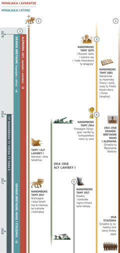 Tabilò 1, mampiseho faminaniagne maromaro sambe nitanterake tagnelagnela ty taogne 1870 hatrake amy 1918. Nanomboke tamy 1914 ty fotoa ty fara’e. Faminaniagne 1: Bibihako raike managne loha fito fa niseho taloha ty 1870. Naratse ty loha fahafito o bibihako iohoe tamy i Aly Lahibey I. Nisitragne reke nanomboke tamy 1917. Faminaniagne 2: Nifantatse tie ia ty mpanjaka i avaratse tamy 1871, le ty mpanjaka i atimo tamy 1870. I Alemaina ty ni-mpanjaka i avaratse tamy 1871. I Grande-Bretagne hey ty ni-mpanjaka i atimo. Faie nanomboke tamy 1917, le nanjare ty Firenena Matanjake Anglisy-Amerikana ty mpanjaka i atimo. Faminaniagne 3: I Charles T. Russell naho i nama’e rey i ‘irake hikarakara ty lalagney’ nanomboke tamy 1870 tagne ho agne. Nandrisike ty mpamaky hitory i talily soay ‘Ty Tilikambo Fiambena i Ziona’ (anglisy) nanomboke tamy 1881. Faminaniagne 4: Nanomboke tamy 1914 ty fijinjagne. Navike ty tsimparefare naho ty vare. Faminaniagne 5: Nanomboke tamy 1917, le niseho i tomboke vigne miharo tane. Aseho amo o sare eo ka ty raha niseho nanomboke tamy 1914 hatrake amy 1918, ndra tamy Aly Lahibey I. Raha niseho tamy ty vahoa i Jehovah: Nanomboke tamy 1914 hatrake amy 1918, le ginadra ty Mpianatse Baiboly ta Grande-Bretagne naho Alemaina agne. Ginadra ty rahalahy ila’e tamy foibey agne tamy 1918.
