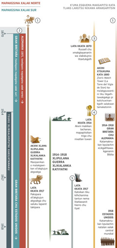 Xapulana Esquema lata akgtati esquemas nema wi, nema masiya tuku xlichuwinankanit chu watiya la kgantaxtukgolh kxlikgalhsputni kakilhtamaku, lata kkata 1870 asta kkata 1918. Xlikgalhsputni kakilhtamaku tsuku lata kkata 1914. Xapulana tuku xlichuwinankanit: Xaluku lapanit nema kgalhi akgtujun xʼakgxakga tlakg makgasa kilhtamaku la tawilanit nixawa kata nema litsuku uma esquema. Akxni xlama xliPulana Guerra xLikalanka Katiyatni masipanikan o matakgawikan xliʼakgtujun xʼakgxakga lapanit. Lata kkata 1917 pakspara xliʼakgtujun xʼakgxakga lapanit chu xaluku lapanit takipara. Xlipulaktiy tuku xlichuwinankanit: kkata 1870 tawilapara mapakgsina xalak sur. Kkata 1871 tawilapara mapakgsina xalak norte nema wa Alemania litaxtulh. Xapulana, katsikan pi Gran Bretaña wa mapakgsina xalak sur xlitaxtu, pero kkata 1917, Gran Bretaña chu Estados Unidos wa mapakgsina xalak sur litaxtukgo. Xlipulaktutu tuku xlichuwinankanit: lata kkata 1870 katsikan pi Charles Russell chu xmakgtayananin wa «skujni» xlitaxtukgo. Lata kkata 1880, revista Zion’s Watch Tower kamakgpuwantini tiku likgalhtawakgakgo pi xlichuwinankgolh xalakwan tamakatsinin. Xlipulaktati tuku xlichuwinankanit: lata kkata 1914, akxni makikan tachanan. Mapapitsikan trigo chu nixatlan tuwan. Xlipulakkitsis tuku xlichuwinankanit: lata kkata 1917, katsikan tiku kilhchanima tantun nema litatlawanit hierro chu tiyat. Atanu tuku masiya Esquema: tuku kgantaxtutilhanit kkakilhtamaku lata kkata 1914 asta 1918, xliPulana Guerra xLikalanka Katiyatni. Tuku lalh nema katlawanilh tuku nitlan xkachikin Jehová: lata kkata 1914 asta 1918, katamaknukan kpulachin xLikgalhtawakgananin Biblia kʼGran Bretaña chu kʼAlemania. Kkata 1918, katamaknukan kpulachin natalan xalak central mundial, nema wi kʼEstados Unidos.