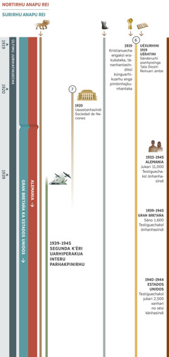 Rekuadru 2 de 4, xarhataasïndi imani profesiechani engaksï últimu jurhiatikuecha jimbo úkuarhika, 1919 uératini asta 1945 jamberi.  Mítekuarhisïndi eska Alemania jindeska nortirhu anapu rei asta 1945 jamberi. Mítekuarhisïndi eska kʼéri juramukua interu parhakpinirhu enga jindeka Gran Bretaña ka Estados Unidos jindeska surirhu anapu rei. Profesia 6: uéxurhini 1919, kristianuecha engaksï erakukateka, tánanhantasïndiksï kúnguarhikuarhu enga pímbinhajkunhantaka. Uéxurhini 1919 uératini, sánderuchi aianhpisïnga Tata Diosïri Reinueri ambe asta iásï jamberi. Profesia 7: uéxurhini 1920, uaxastanhasïndi Sociedad de Naciones, enga marhuapka asta jiáni enga úkuarhipka Segunda Kʼéri Uarhiperakua Interu Parhakpinirhu. Máteru ambe enga ístu rekuadrurhu jaka: profesia 1: útasï jarhasïndi animali enga siete éjpuechani jukaaka. Profesia 5: útasïksï jarhasïndi jantsiricha tiámueri ka atsïmueri. Ambe enga úkuarhipka interu parhakpinirhu 1939 uératini asta 1945 jamberi, Segunda Kʼéri Uarhiperakua Interu Parhakpinirhu. Tata Diosïri ireta no sési ambe nitamakuarhisïndi: jini Alemania, jukari 11,000 Testiguechaksï ónhanhasïndi arini uéxurhinicha jimbo, 1933 a 1945 jamberi. Jini Gran Bretaña, sáno 1,600 Testiguechaksï ónhanhasïndi arini uéxurhinicha jimbo, 1939 a 1945 jamberi. Jini Estados Unidos, Testiguechaksï jukari 2,500 xanhari no sési kánhasïndi arini uéxurhinicha jimbo, 1940 a 1944 jamberi.