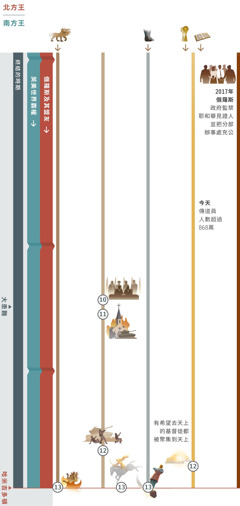 四個圖表中的第四個，顯示從現在到哈米吉多頓大戰時，不同的預言怎樣在同一時期應驗。俄羅斯及其盟友是北方王。南方王一直是英美世界霸權。預言10：各國領袖宣布「和平安全了」，大患難隨即爆發。預言11：各國政府攻擊所有錯誤宗教。預言12：各國政府攻擊上帝的子民。有希望去天上的基督徒如果仍然在世，會被聚集到天上。預言13：哈米吉多頓大戰爆發。騎著「白馬」的那位「把敵人徹底打敗」。七個頭的野獸被毀滅。巨像由鐵和陶土構成的腳被打碎。圖表也描述了以下內容：預言1，七個頭的野獸繼續存在，最後在哈米吉多頓大戰中被毀滅。預言5，鐵和陶土構成的腳繼續存在，最後在哈米吉多頓大戰中被毀滅。預言6，今天傳道員人數超過868萬。影響上帝子民的事件：2017年，俄羅斯政府監禁耶和華見證人並把分部辦事處充公。