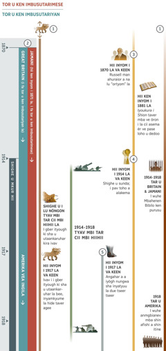 Caate i sha 1 ken mba 4 la, ngi tesen akaaôron a profeti a a lu kuren sha mi zan zan a va pelegh ken shighe u mkur ne kua a a hii ken inyom i 1870 zan zan inyom i 1918 la yô. Hii ken inyom i 1914 zan zan va keen cii, ka shighe u mkur. Kwaghôron u profeti 1: Inyamkyume i lun mtom mtaankarmhar i yange i due cii ve anyom a i hii tesen ken caate ne la. Shighe u i lu nôngon Ityav mbi Tar cii Mbi Hiihii la, i vihi inyamkyume i lun mtom mtaankarmhar la iyol, i gber i ivav. Hii ken inyom i 1917 la zan zan va keen, ivav i i gber inyamkyume ne la bee shi i hide i lu a agee. Kwaghôron u profeti 2: I fa tor u ken imbusutarimese man tor u ken imbusutariyan ken inyom i 1870 la wang. Tor u ken imbusutarimese la shi due ityough ken inyom i 1871, man lu tar u Jamani. Sha hiihii la lu tar u Great Britain lu tor u ken imbusutariyan la ye, kpa ken inyom i 1917 hingir Amerika man Ingila, ka Tahav mbu Tar u Amerika vea Ingila Ve Lu a Mi sha Tar Cii La je la. Kwaghôron u profeti 3: Hii ken inyom i 1870 la, Charles T. Russell man ahuraior a na lu “ortyom” u sôr gbenda la. Ken mhii u inyom i 1880 la, ‘Iyoukura i Shion’ taver ior mba ve ôron i cii ishima ér ve pase loho u dedoo. Kwaghôron u profeti 4: Hii ken inyom i 1914 zan zan, mba eren tom sunda. I pav toho a alakema. Kwaghôron u profeti 5: Hii ken inyom i 1917 la zan zan, angahar a a lu iyôugh nungwa sha inyatyuu la due tseer tseer. Kwagh ugen yô, lu: Akaa a a lu zan hemen sha tar hii ken inyom i 1914 zan zan 1918 la, Ityav mbi Tar cii Mbi Hiihii. Akaa a a bende a ior mba Yehova yô: Hii ken inyom i 1914 zan zan 1918 la, i kôr Mbahenen Bibilo ken tar u Britain man Jamani i wuhe. Ken inyom i 1918 la, i kôr anmgbianev mba shin afishi a shin itine ken tar u Amerika i za wuhe.