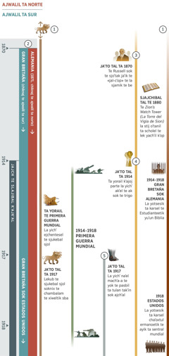 Sbabial rekuadro te ya yakʼ ta ilel te albilkʼopetik te kʼotik ta pasel ta 1870 kʼalal ta 1918. Te slajibal kʼajkʼal jajch ta 1914. Sbabial albilkʼop: Te chambalam te xiweltik sba te jukeb sjol chiknajemix-a te kʼalal mato sta-a te jaʼbil 1870. Ta Primera Guerra Mundial la yichʼ ejchentesel te sjukebal sjol te chambalame. Jaʼto tal ta 1917 lekub te yejchen sok la stsakxan yip te chambalam te xiweltik sba. Schebal albilkʼop: ta 1870 chiknaj yan buelta te ajwalil ta sur. Ta 1871 chiknaj yan buelta te ajwalil ta norte te jaʼ te Alemania. Ta sjajchibal te ajwalil ta sur jaʼ-a te Gran Bretaña, pero ta 1917 jaʼikix-a te potensia mundial yuʼun Gran Bretaña sok Estados Unidos. Yoxebal albilkʼop: kʼalalto tal ta 1870 la yichʼ naʼel te jaʼik te «jal-cʼop» te Charles Russell sok te sjoʼtak. Ta sjajchibal tal te 1880, te rebista Zionʼs Watch Tower la stij oʼtanil ta scholel skʼop Dios. Schanebal albilkʼop: yorail kʼajoj jaʼto tal ta 1914. Parte la yichʼ akʼel te ak sok te trigo. Yoʼebal albilkʼop: jaʼto tal ta 1917 la yichʼ naʼel machʼa-a te yok te pasbil ta tulan takʼin sok ajchʼal. Yantikxan te bin ay ta rekuadro: te bintik mukʼik kʼot ta pasel ta swolol Balumilal ta 1914 kʼalal 1918, Primera Guerra Mundial. Te bintik kʼot ta pasel ta stojol te lum yuʼun Jehová: ta 1914 kʼalal ta 1918, la yotsesik ta karsel te Estudianteetik yuʼun Biblia ta Gran Bretaña sok Alemania. Ta 1918, la yotsesik ta karsel chaʼoxtul ermanoetik te ayik ta sentral mundial ta Estados Unidos.