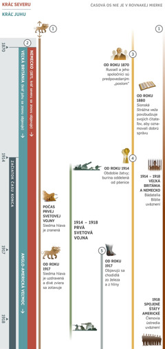 1. časť časovej osi s proroctvami, ktoré sa súbežne spĺňajú v čase konca a zahŕňajú obdobie asi od roku 1870 do roku 1918. Čas konca sa začal v roku 1914. (1) Proroctvo: Divé zviera so siedmimi hlavami existovalo ešte pred prvým časovým údajom vyznačeným na časovej osi. Počas prvej svetovej vojny utrpí jeho siedma hlava zranenie. Od roku 1917 je siedma hlava uzdravená a divé zviera sa zotavuje. (2) Proroctvo: Od roku 1870 sa začína znovu objavovať kráľ juhu a od roku 1871 kráľ severu, ktorého predstavuje Nemecko. Kráľom juhu je spočiatku Veľká Británia, ale v roku 1917 preberá jeho úlohu anglo-americká svetová veľmoc. (3) Proroctvo: Od roku 1870 sú Charles Russell a jeho spoločníci predpovedným „poslom“. Od roku 1880 Sionská Strážna veža povzbudzuje svojich čitateľov, aby oznamovali dobrú správu. (4) Proroctvo: Od roku 1914 prebieha žatva. Burina je oddeľovaná od pšenice. (5) Proroctvo: Od roku 1917 sa objavujú chodidlá zo železa a z hliny. Ďalšie zobrazené udalosti, ktoré sa odohrávali v rokoch 1914 až 1918: Prvá svetová vojna. Udalosti týkajúce sa Jehovovho ľudu: Od roku 1914 do roku 1918 sú Bádatelia Biblie vo Veľkej Británii a v Nemecku uväznení. V roku 1918 sú uväznení členovia ústredia v Spojených štátoch.