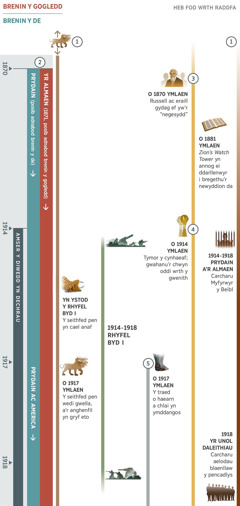 Siart 1 o 4, sy’n dangos y cyfnod o tua 1870 hyd 1918, ac yn dangos proffwydoliaethau sy’n gorgyffwrdd yn amser y diwedd. Mae’n dangos mai’r blynyddoedd o 1914 ymlaen yw amser y diwedd. Proffwydoliaeth 1: Anghenfil seithben a ymddangosodd cyn y dyddiad cyntaf ar y siart. Yn ystod y Rhyfel Byd Cyntaf, mae seithfed pen yr anghenfil yn cael ei glwyfo. O 1917 ymlaen, mae’r seithfed pen yn gwella, ac mae’r anghenfil yn gryf eto. Proffwydoliaeth 2: Mae hi’n bosib adnabod brenin y gogledd ym 1871, ac mae’n bosib adnabod brenin y de ym 1870. Mae brenin y gogledd yn ailymddangos ym 1871, a’r Almaen yw’r brenin hwnnw. Yn y dechrau, Prydain Fawr ydy brenin y de, ond ym 1917, mae’r Grym Byd Eingl-Americanaidd yn cymryd ei lle. Proffwydoliaeth 3: O 1870 ymlaen, Charles T. Russell ac eraill gydag ef yw’r ‘negesydd.’ Yn y 1880au cynnar, mae ‘Zion’s Watch Tower’ yn annog ei ddarllenwyr i bregethu’r newyddion da. Proffwydoliaeth 4: O 1914 ymlaen, y cynhaeaf. Mae’r chwyn yn cael eu gwahanu oddi wrth y gwenith. Proffwydoliaeth 5: O 1917 ymlaen, mae’r traed o haearn a chlai yn ymddangos. Hefyd wedi eu darlunio: Digwyddiadau mawr y byd o 1914 hyd 1918, y Rhyfel Byd Cyntaf. Digwyddiadau yn effeithio ar bobl Dduw: O 1914 hyd 1918, mae Myfyrwyr y Beibl ym Mhrydain a’r Almaen yn cael eu carcharu. Ym 1918, mae brodyr blaenllaw y pencadlys yn yr Unol Daleithiau yn cael eu carcharu.