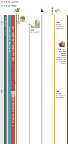 Chart 3 e be dag boch e yiiy ni ke buch u taabangiyal’ i ban’en u nap’an ba ngiyal’ ko duw ni 1945 nge yan i mada’ ko 1991. Ke mang yu Soviet Union nge pi nam nib mang ngak fare pilung ko lel’uch nge yan i mada’ ko duw ni 1991, ma nga tomuren ma aram e yu Russia nge pi nam nib mang ngak e ra manged fare pilung ko lel’uch. Yu Ngalis nge yu Meriken e yad fare pilung ko yimuch. Yiiy 8: Yaan e ath u reb e donmach nib ga’ ni be yip’ fan rogon e magothgoth ni ke k’aring yu Ngalis nge yu Meriken. Yiiy 9: Ke sum fare United Nations ko duw ni 1945, me yan nga lon fare League of Nations. Boch ban’en ni kun dag yaan: Yiiy 1, ka be ulul fare gamanman ni medlip lolugen. Yiiy 5, ka be ulul rifrifen ay fare liyos ni kan ngongliy ko wasey ni kan athukuy ko but’. Yiiy 6, nap’an e duw ni 1945 ma ke pag 156,000 e tamachib. Nap’an e duw ni 1991, ma ke pag 4,278,000 e tamachib. Boch ban’en ni ke buch ni bay rogon ko girdi’ rok Jehovah: Nap’an e duw ni 1945 i yan nga tomuren e duw ni 1950, ma bokum biyu’ e Pi Mich u Soviet Union nni pi’rad nga Siberia.