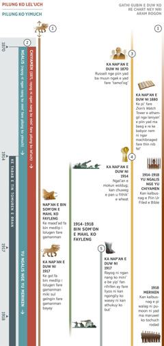 Chart 1 e be dag boch e yiiy ni ke buch u taabangiyal’ i ban’en u nap’an ba ngiyal’ ko duw ni 1870 nge yan i mada’ ko 1918. Pi duw ni tabab ko 1914 i yib ngaray riy e ka nog ni aram e tin tomuren e rran. Yiiy 1: Ba gamanman ni medlip lolugen ni ir e som’on ni ke m’ug yaan u daken e re chart ney. Nap’an e Bin Som’on e Mahl ko Fayleng, min maad’ad ko bin medlip i lolugen e re gamanman ney. Ka nap’an e duw ni 1917, ma aram me gol fa bin medlip i lolugen fare gamanman miki sul gelngin fare gamanman bayay. Yiiy 2: Ke gagiyel bayay fare pilung ko lel’uch u nap’an e duw ni 1871, me gagiyel bayay fare pilung ko yimuch u nap’an e duw ni 1870. Nap’an e duw ni 1871 me mang yu Chiyamen fare pilung ko lel’uch. Yu Ngalis e yad e som’on nra manged fare pilung ko yimuch, machane faani taw ko duw ni 1917 me mang yu Ngalis nge yu Meriken e pilung ko yimuch. Yiiy 3: Ka nap’an e duw ni 1870, ma aram me mang Charles T. Russell nge piin yad ba muun ngak fare ‘tamol’og.’ Ka nap’an e duw ni 1880, me pi’ fare ‘Zion’s Watch Tower’ e athamgil nga laniyan’ e piin yad ma beeg e re ke babyor nem ni ngar machibnaged fare thin nib fel’. Yiiy 4: Ka nap’an e duw ni 1914 me tabab e mokun woldug. Kan chuweg e pan u fithik’ e wheat. Yiiy 5: Ka nap’an e duw ni 1917, ma rayog ni ngan nang ko mini’ e be yip’ fan rifrifen ay fare liyos ni kan ngongliy ko wasey ni kan athukuy ko but’. Boch ban’en ni kun dag yaan: Pi n’en ke buch u fayleng u nap’an e duw ni 1914 nge yan i mada’ ko 1918, Bin Som’on e Mahl ko Fayleng. Boch ban’en ni ke buch ni bay rogon ko girdi’ rok Jehovah: Ka nap’an e duw ni 1914 nge yan ko mada’ ko duw ni 1918, ma aram min kalbusnag e Piin Ur Filed e Bible ni yad ma par u Ngalis ngu Chiyamen. Nap’an e duw ni 1918, min kalbusnag e pi walag ni pumoon ni yad ma maruwel ko tochuch rodad u Meriken.