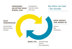 ’n Diagram met twee pyltjies wat na mekaar draai met ’n lys van dinge wat bydra tot die siklus van haat. 1. Verkeerde inligting, insluitende groepsdruk, sosiale media en die nuus. 2. Geen kennis van ander se kultuur, ras of godsdiens nie. 3. Bang vir veranderinge, verlies of die onbekende. 4. Haat veroorsaak vooroordeel, diskriminasie en geweld.