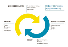 Бир-биринә доғру фырланан, нифрәт зәнҹирини јарадан амилләри тәмсил едән ики ох. 1) Дезинформасија, инсанларын тәсири, сосиал медиа вә хәбәрләр. 2) Мәдәнијјәтдән, иргдән вә диндән мәлуматсызлыг. 3) Дәјишикликдән, иткидән, мүәммалылыгдан горху. 4) Нифрәт, гәрәз, дискриминасија вә зоракылыг.