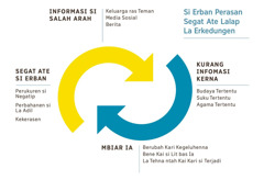 Gambar panah si erputar si ncidahken kai saja si erban kalak sisegat-segaten. 1. Informasi si salah arah keluarga ras teman, media sosial, ras berita. 2. Kurang informasi kerna budaya, suku, ntah pe agama tertentu. 3. Mbiar ia berubah kari kegeluhenna, bene kai si lit bas ia, ntah pe la tehna kai kari si terjadi. 4. Segat ate si erban perukuren si negatip, perbahanen si la adil, ras kekerasen.