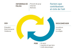 Diagrama amb dues fletxes rotant l’una en direcció a l’altra que representen els factors que contribueixen al cicle de l’odi. 1) Informació falsa, inclosos la pressió de grup, internet i les notícies. 2) Desconèixer la cultura, la raça o la religió. 3) Por al canvi, a perdre el que tens o a allò desconegut. 4) Odi, inclosos el prejudici, la discriminació i la violència.