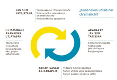 Pä flechanakaw mays maysar muytaskir dibujatäski. Uñisisiñajj kunjamatsa utji ukwa ukajj uñachtʼayi. 1. Jan sum yatjjataña, yaqhanakamp chʼamañchatäña, Internetankir jaqenakamp chʼamañchatäña, noticianakamp apayasiña. 2. Akanakat jan sum yatisina: costumbrenakapata, yaqha kasta jañchinïtapata, religionapata. 3. Akham sasaw ajjsarapjje: vidajwa mayjtʼayapjjaspa, kunatï utjkitu ukwa apaqapjjetaspa, kunatï paskani uk janiw yatkti. 4. Uñisisiñajj yaqhachasiña, jiskʼachaña, nuwasiñanakwa utjayi.