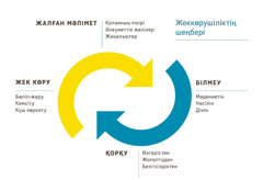 Бір-біріне қарсы айналып тұрған екі бағыт тілі бар диаграмма. Ол жеккөрушілік шеңберін түзетін жайттарды көрсетеді. 1) Жалған мәлімет, бұған қоғамның пікірі, әлеуметтік желілер мен жаңалықтар кіреді. 2) Адамның мәдениетін, нәсілін, дінін білмеу. 3) Өзгерістен, жоғалтудан, белгісіздіктен қорқу. 4) Жек көру, бұған бөліп-жару, кемсіту, күш көрсету кіреді.