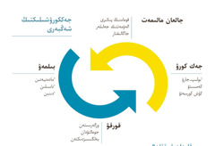 ٴ‌بىر-‏بىرىنە قارسى اينالىپ تۇ‌رعان ە‌كى باعىت ٴ‌تىلى بار دياگرامما.‏ ول جە‌ككورۋشىلىك شە‌ڭبە‌رىن تۇ‌زە‌تىن جايتتاردى كورسە‌تە‌دى.‏ 1)‏ جالعان مالىمە‌ت،‏ بۇ‌عان قوعامنىڭ پىكىرى،‏ الە‌ۋمە‌تتىك جە‌لىلە‌ر مە‌ن جاڭالىقتار كىرە‌دى.‏ 2)‏ ادامنىڭ مادە‌نيە‌تىن،‏ ٴ‌ناسىلىن،‏ ٴ‌دىنىن بىلمە‌ۋ.‏ 3)‏ وزگە‌رىستە‌ن،‏ جوعالتۋدان،‏ بە‌لگىسىزدىكتە‌ن قورقۋ.‏ 4)‏ جە‌ك كورۋ،‏ بۇ‌عان ٴ‌بولىپ-‏جارۋ،‏ كە‌مسىتۋ،‏ كۇ‌ش كورسە‌تۋ كىرە‌دى.‏