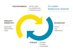 Dvě půlkruhové šipky naproti sobě ukazují, co roztáčí bludný kruh nenávisti. 1. Dezinformace –od lidí z okolí, ze sociálních sítí, z televize a novin. 2. Neznalost kultury, rasy, náboženství. 3. Strach ze změny, ze ztráty, z neznámého. 4. Projevy nenávisti – předsudky, diskriminace, násilí