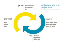 একটা ছবিতে দুটো তির চিহ্ন একে অন্যের দিকে ঘুরছে, যেগুলো ঘৃণার চক্রে অন্তর্ভুক্ত বিষয়গুলোকে বোঝায়। ১. ভুল তথ্যের মধ্যে আশেপাশের লোক, সোশ্যাল মিডিয়া ও খবর। ২. অন্যের সংস্কৃতি সম্বন্ধে, অন্যের জাতি সম্বন্ধে অন্যের ধর্ম সম্বন্ধে অজ্ঞানতা। ৩. পরিবর্তনের, কিছু হারানোর এবং ভবিষ্যৎ নিয়ে ভয়। ৪. ঘৃণার কারণে বৈষম্য, ভেদাভেদ ও অশান্তি।