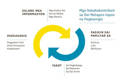 Sarong dayagram na may duwang pakurbadang arrow na nakatukdo sa lambang saro, na nagrerepresentar sa mga nakakakontribwir sa dai matapos-tapos na pagkaungis. 1. Salang mga impormasyon, yaon diyan an mga kaiba-iba, social media, asin mga bareta. 2. Pagigin dai pamilyar sa kultura, lahi, o relihiyon. 3. Takot sa pagbabago, na mawaran, o sa dai aram. 4. Pagkaungis, yaon diyan an pagpalain-lain, diskriminasyon, asin kadahasan.