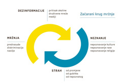 Dvije strelice koje predočavaju začarani krug mržnje: 1. Dezinformacije: pritisak okoline, društvene mreže, mediji; 2. Neznanje: nepoznavanje kulture, nepoznavanje rase, nepoznavanje religije; 3. Strah: od promjene, od gubitka, od nepoznatog; 4. Mržnja: predrasude, diskriminacija, nasilje