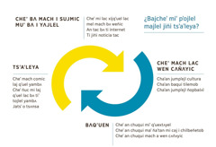 Jumpʼejl diagrama muʼ bʌ i cʼʌn alʌ flecha tac chaʼan miʼ pʌs bajcheʼ miʼ pʼojlel jiñi tsʼaʼleya. 1. Cheʼ bʌ miʼ yʌjlel mach bʌ i sujmic yaʼ miʼ tejchel cheʼ mi lac xijqʼuel lac mel mach bʌ weñic, an tac bʌ ti internet o ti noticia tac. 2. Cheʼ mach lac wen cʌñʌyic, chaʼan jumpʼejl cultura, chaʼan baqui tilemob, chaʼan jumpʼejl ñopbalʌl 3. Bʌqʼuen, cheʼ an chuqui miʼ qʼuextʌyel, cheʼ an chuqui maʼ ñaʼtan mi caj i chilbeñetob, cheʼ an chuqui mach a wen cʌñʌyic. 4. Tsʼaʼleya, cheʼ mach comic laj qʼuel yambʌ, cheʼ ñuc mi laj qʼuel lac bʌ tiʼ tojlel yambʌ, jatsʼ o tsʌnsa.